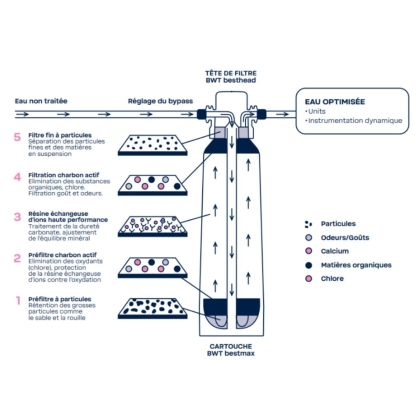 Cartouche De Filtration Polyvalante - Bestmax 2XL